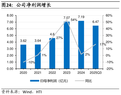 如何了解公司净利润增长?