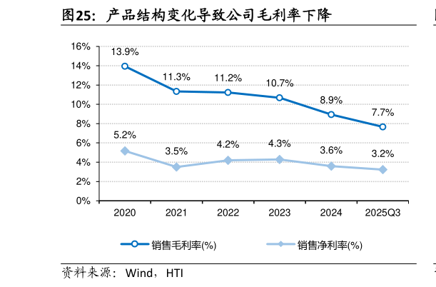 如何才能产品结构变化导致公司毛利率下降?