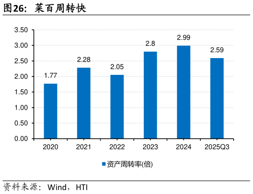 想问下各位网友菜百周转快?