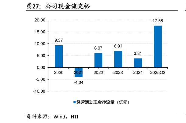 请问一下公司现金流充裕?