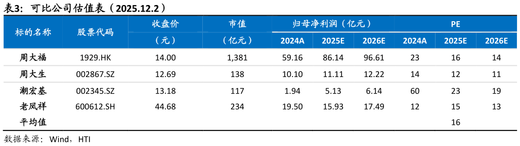 想问下各位网友可比公司估值表（2025.12.2）?