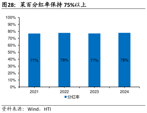 如何才能菜百分红率保持 75%以上?