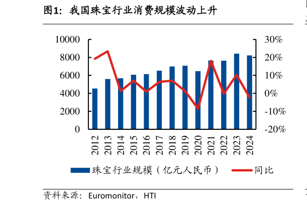 怎样理解我国珠宝行业消费规模波动上升?
