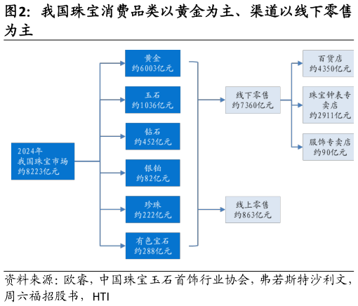 想问下各位网友我国珠宝消费品类以黄金为主、渠道以线下零售?