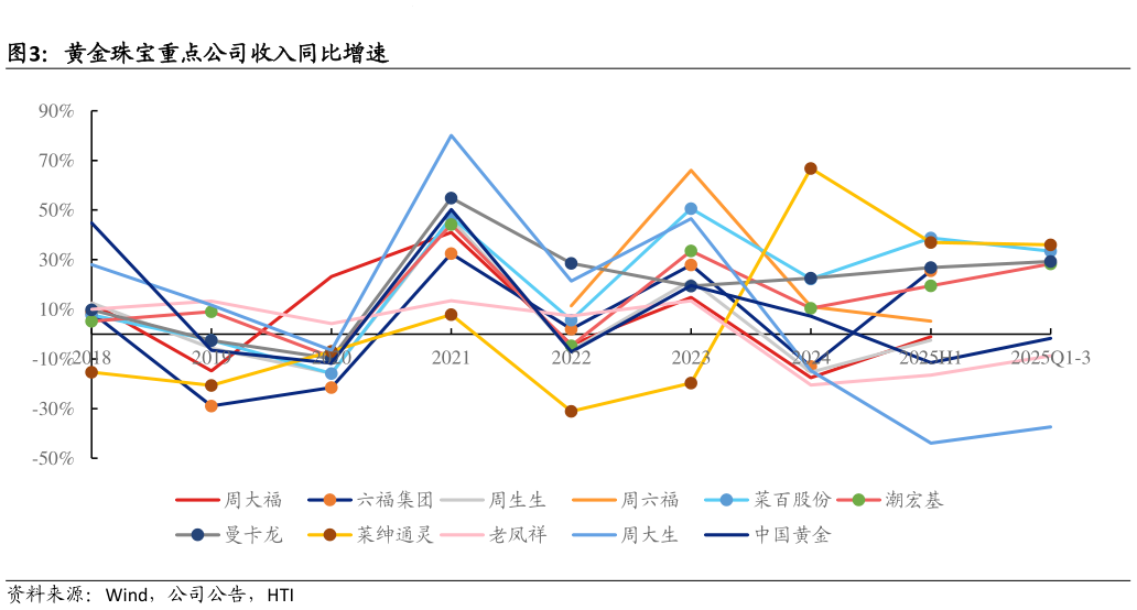 你知道黄金珠宝重点公司收入同比增速?