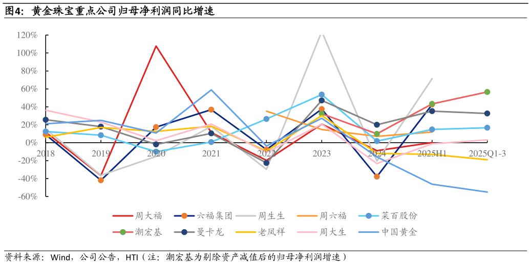 各位网友请教一下黄金珠宝重点公司归母净利润同比增速?