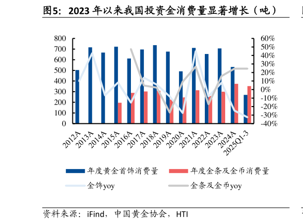 如何了解2023 年以来我国投资金消费量显著增长（吨）?