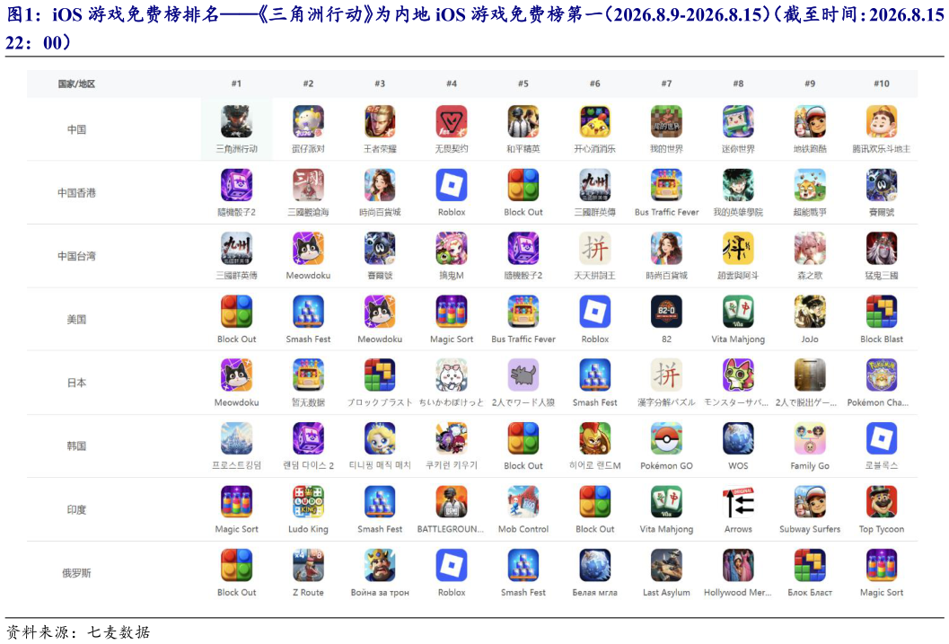 请问一下iOS 游戏免费榜排名三角洲行动为内地 iOS 游戏免费榜第一（2026.8.9-2026.8.15）（截至时间：2026.8.15 ?