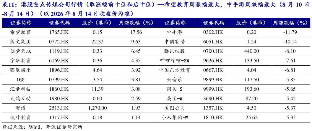 如何了解港股重点传媒公司行情（取涨幅前十位和后十位）希望教育周涨幅最大，中手游周跌幅最大（8 月 10 日?