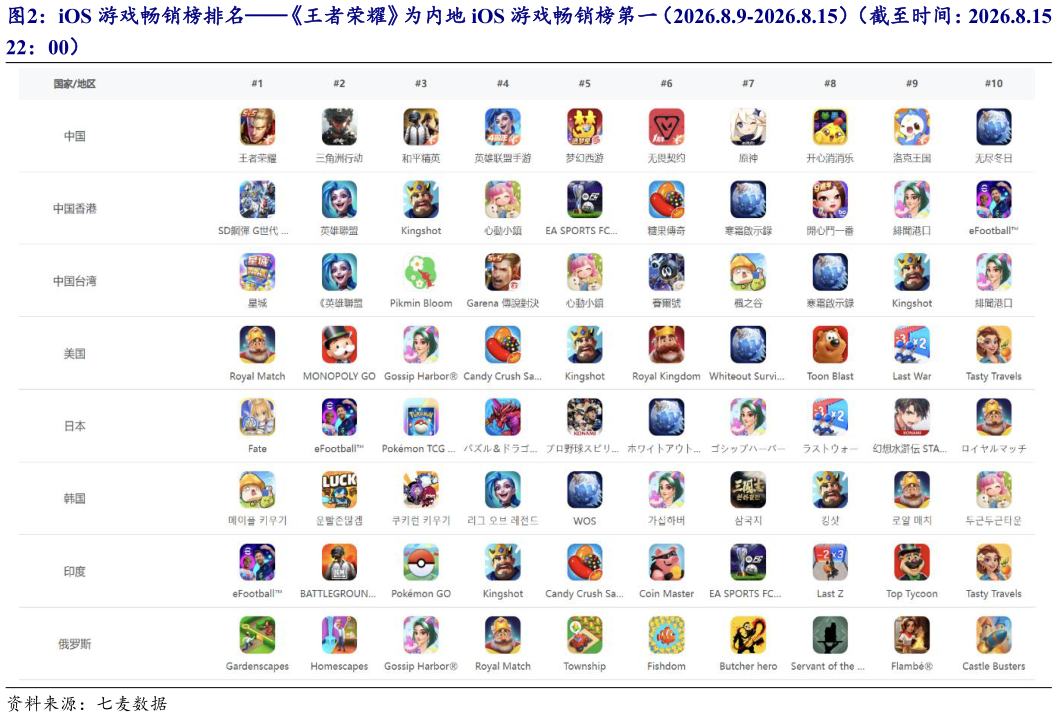 谁能回答iOS 游戏畅销榜排名王者荣耀为内地 iOS 游戏畅销榜第一（2026.8.9-2026.8.15）（截至时间：2026.8.15 ?