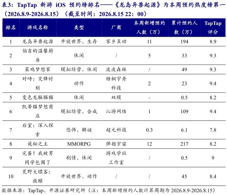 谁能回答TapTap 新游 iOS 预约榜排名龙岛异兽起源为本周预约热度榜第一?
