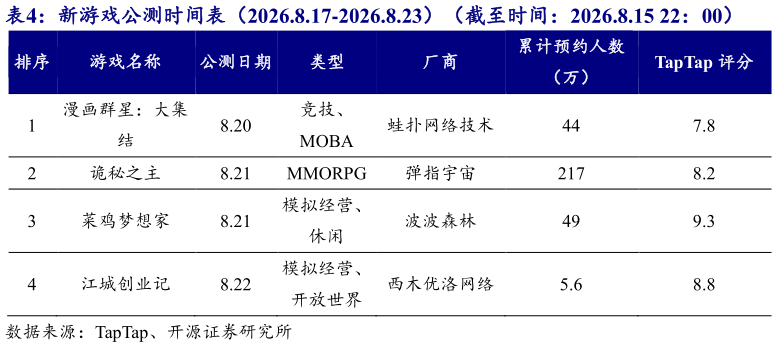 如何看待新游戏公测时间表（2026.8.17-2026.8.23）（截至时间：2026.8.15 22：00）?
