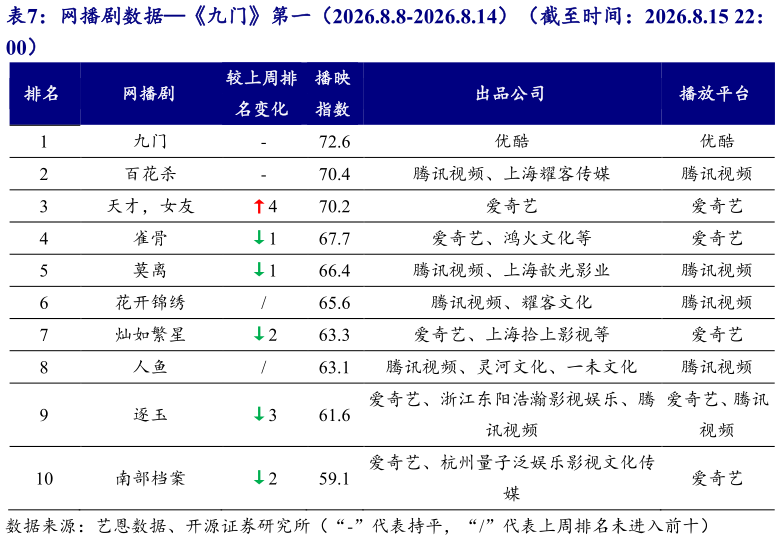 你知道网播剧数据九门第一（2026.8.8-2026.8.14）（截至时间：2026.8.15 22：?