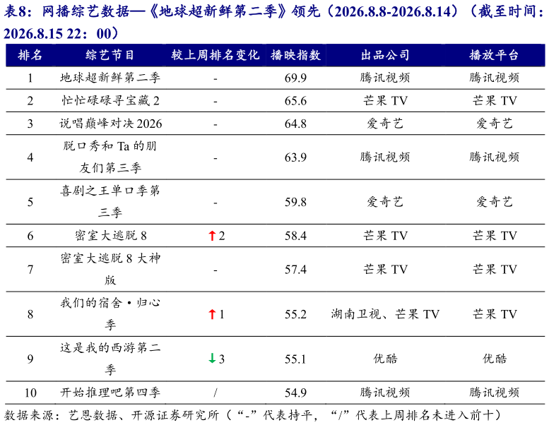 你知道网播综艺数据地球超新鲜第二季领先（2026.8.8-2026.8.14）（截至时间：?