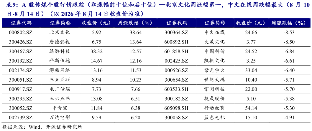 咨询大家A 股传媒个股行情跟踪（取涨幅前十位和后十位）北京文化周涨幅第一，中文在线周跌幅最大（8 月 10?