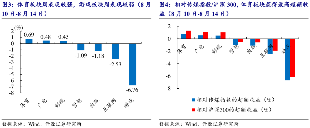 如何看待体育板块周表现较强，游戏板块周表现较弱（8 月 相对传媒指数沪深 300，体育板块获得最高超额收?