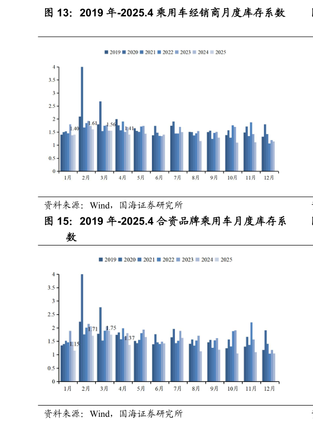咨询大家2019 年-2025.4 乘用车经销商月度库存系数?