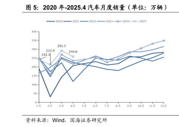 如何才能2020 年-2025.4 汽车月度销量(单位:万辆) 2020 年-2025.4 汽车月度销量同比?