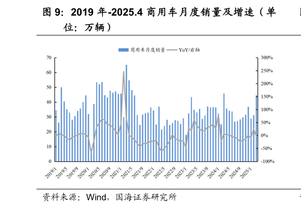 想问下各位网友2019 年-2025.4 商用车月度销量及增速(单?