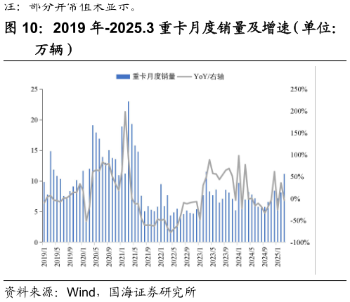 谁知道2019 年-2025.3 重卡月度销量及增速(单位:?