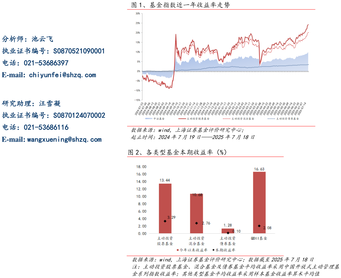 我想了解一下、基金指数近一年收益率走势 、各类型基金本期收益率（%）