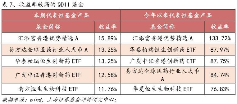 怎样理解、收益率较高的 QDII 基金