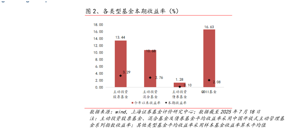 谁知道、各类型基金本期收益率（%）