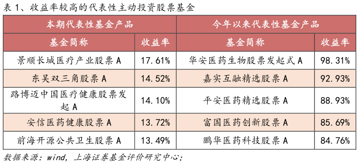 如何了解、收益率较高的代表性主动投资股票基金