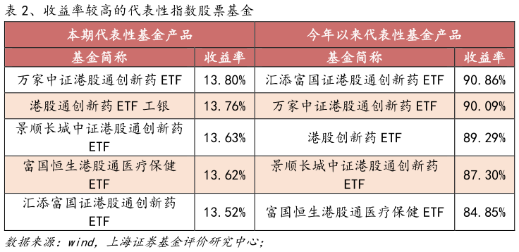 谁能回答、收益率较高的代表性指数股票基金