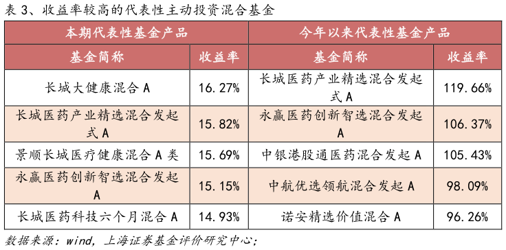 各位网友请教一下、收益率较高的代表性主动投资混合基金