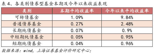 谁能回答、各类别债券型基金本期及今年以来收益表现