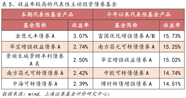 咨询下各位、收益率较高的代表性主动投资债券基金