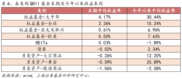 怎样理解、各类别 QDII 基金本期及今年以来收益表现