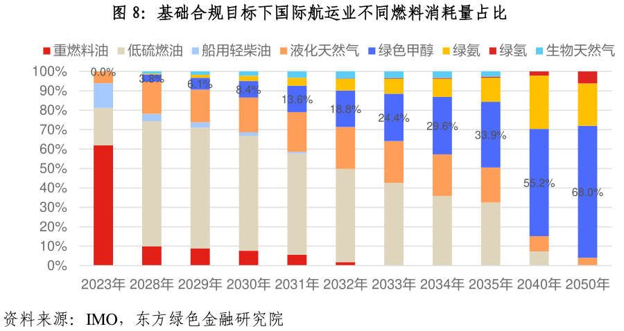 请问一下基础合规目标下国际航运业不同燃料消耗量占比