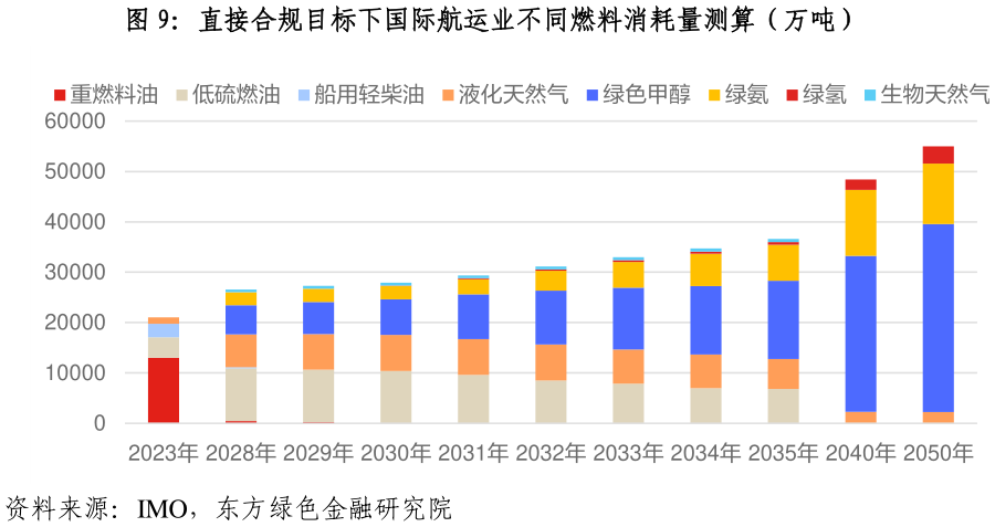怎样理解直接合规目标下国际航运业不同燃料消耗量测算（万吨）