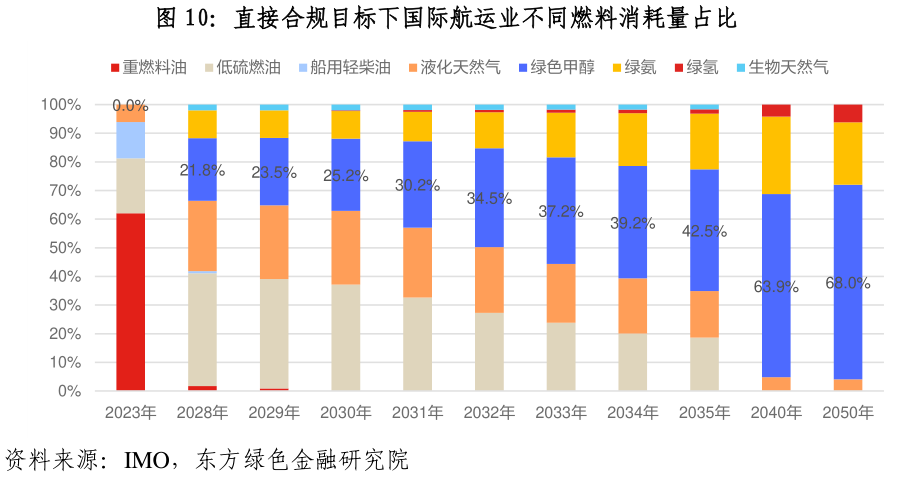 如何了解直接合规目标下国际航运业不同燃料消耗量占比