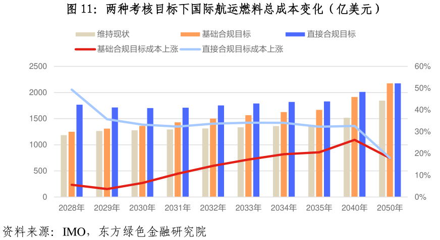 谁知道两种考核目标下国际航运燃料总成本变化（亿美元）