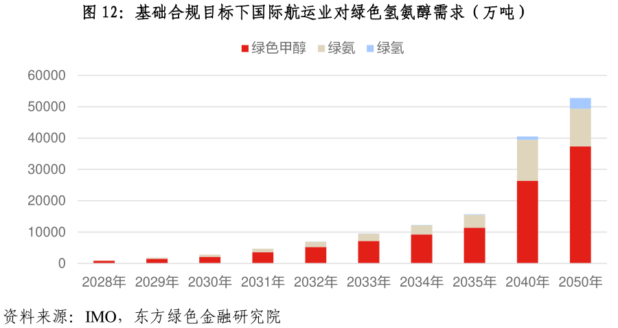 想关注一下基础合规目标下国际航运业对绿色氢氨醇需求（万吨）