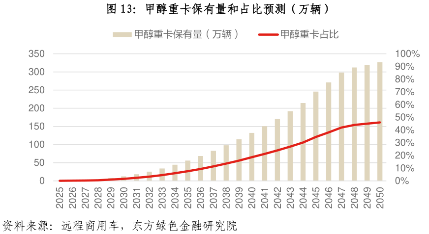 怎样理解甲醇重卡保有量和占比预测（万辆）