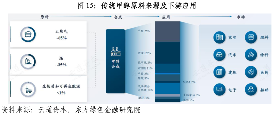 如何了解传统甲醇原料来源及下游应用