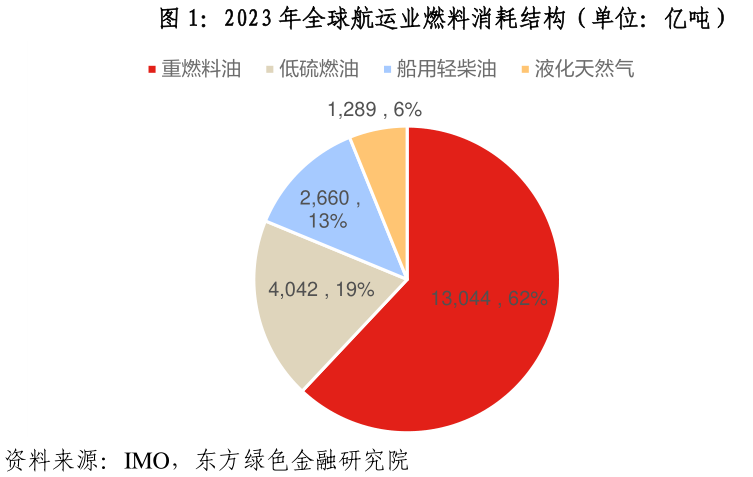 咨询大家2023 年全球航运业燃料消耗结构（单位：亿吨）
