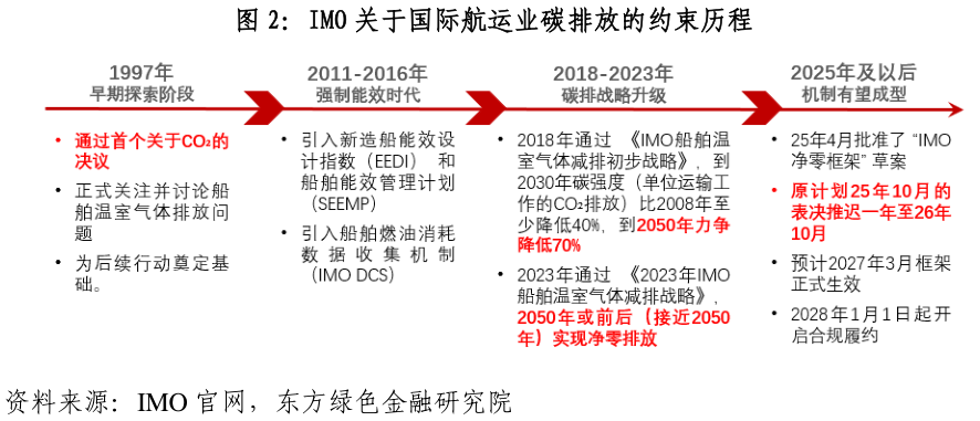 如何才能IMO 关于国际航运业碳排放的约束历程