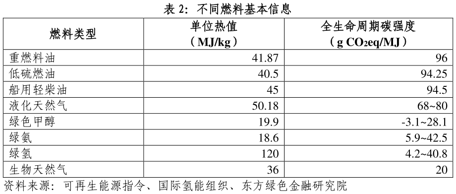 咨询大家不同燃料基本信息