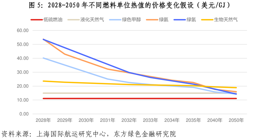 如何解释2028-2050 年不同燃料单位热值的价格变化假设（美元GJ）