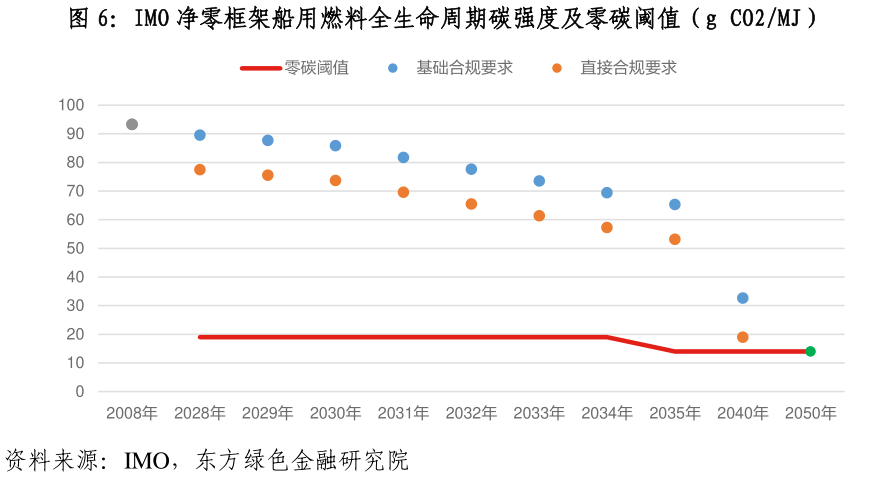 如何了解IMO 净零框架船用燃料全生命周期碳强度及零碳阈值（g CO2MJ）