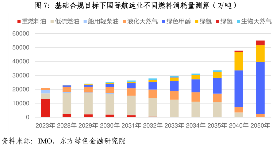 怎样理解基础合规目标下国际航运业不同燃料消耗量测算（万吨）