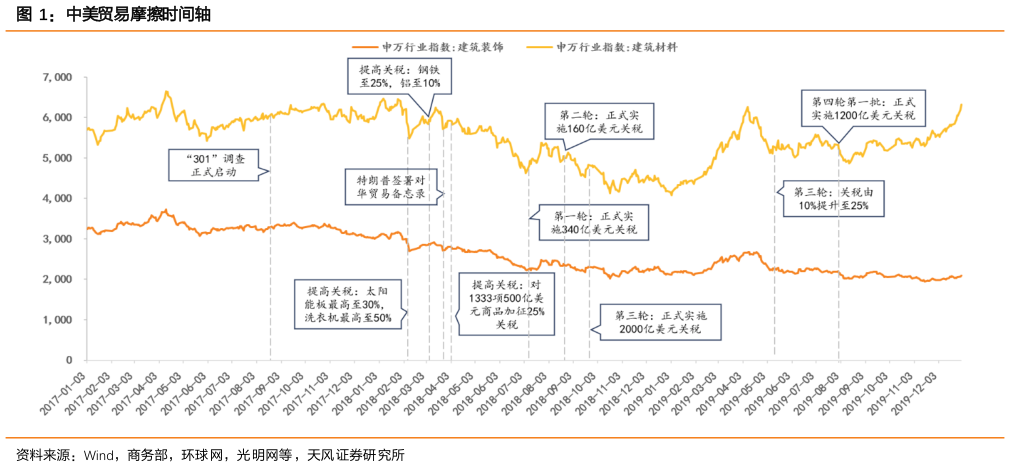 如何了解中美贸易摩擦时间轴