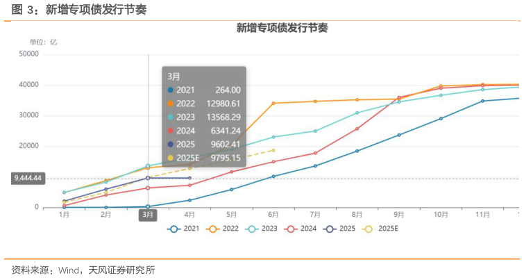 我想了解一下新增专项债发行节奏