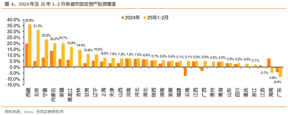 如何才能2024 年及 25 年 1-2 月各省市固定资产投资增速