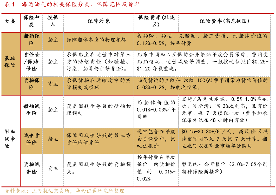 咨询下各位海运油气的相关保险分类、保障范围及费率